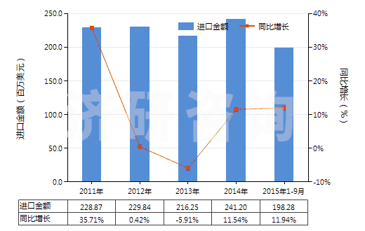 2011-2015年9月中國其他飽和無環(huán)一元羧酸等及其衍生物(HS29159000)進口總額及增速統(tǒng)計